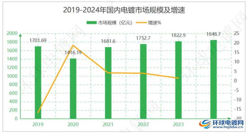 点击打开原图 国内电镀市场规模及增速