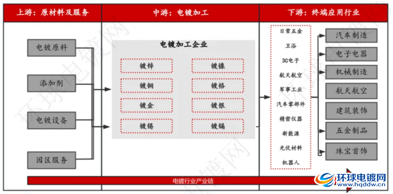 点击打开原图 电镀产业链分析